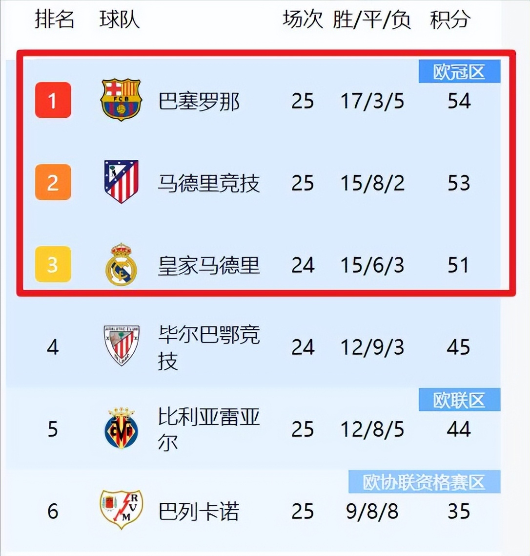 关于瓦伦西亚主场告捷，稳固积分榜位置的信息